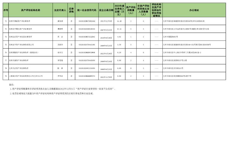 2022年資產(chǎn)評估機構(gòu)業(yè)務(wù)收入信息 (2023.10.23)最終稿_頁面_5.jpg