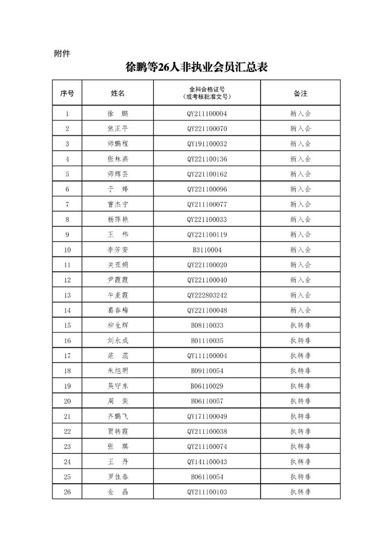 2-1、2021新批非執(zhí)業(yè)會員匯總表2023.11.1 --上網(wǎng)無身份證號.jpg