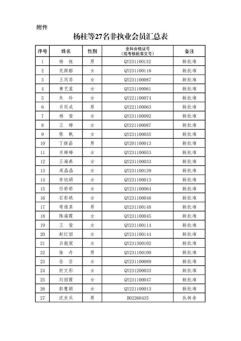 副本2-1、2021新批非執(zhí)業(yè)會員匯總表2024.3.21 --上網(wǎng)無身份證號.jpg